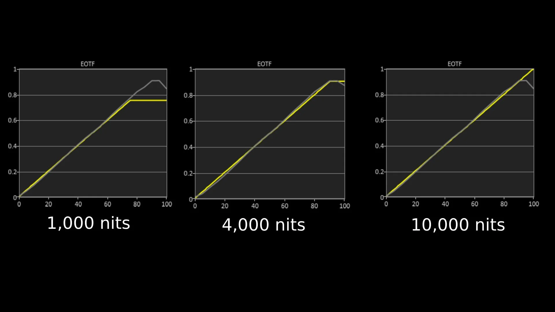 Sony Bravia 9 II HDR EOTF graph showing 1,00, 4,000 and 10,000 nits results in 9 II's professional mode 