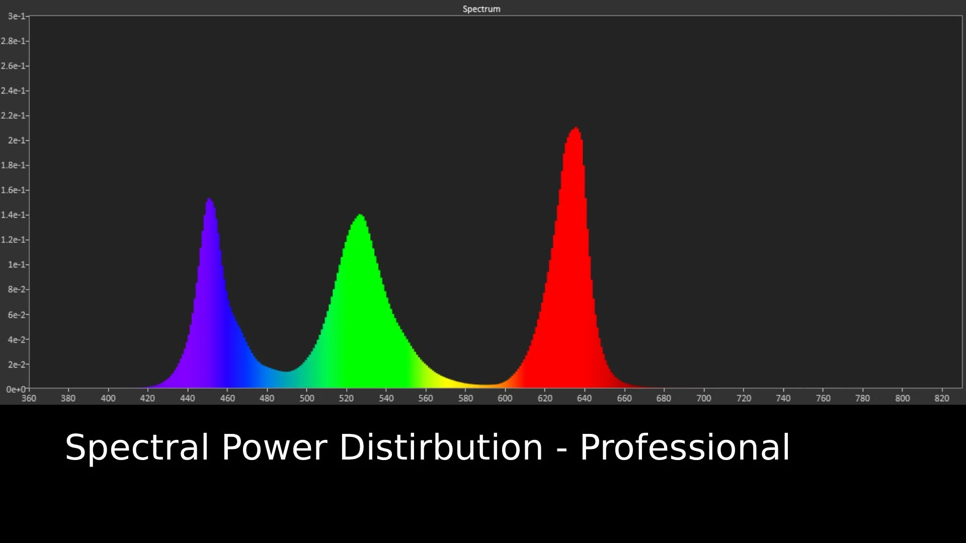 Sony Bravia 9 II Spectral Power Distribution graph in Professional mode 