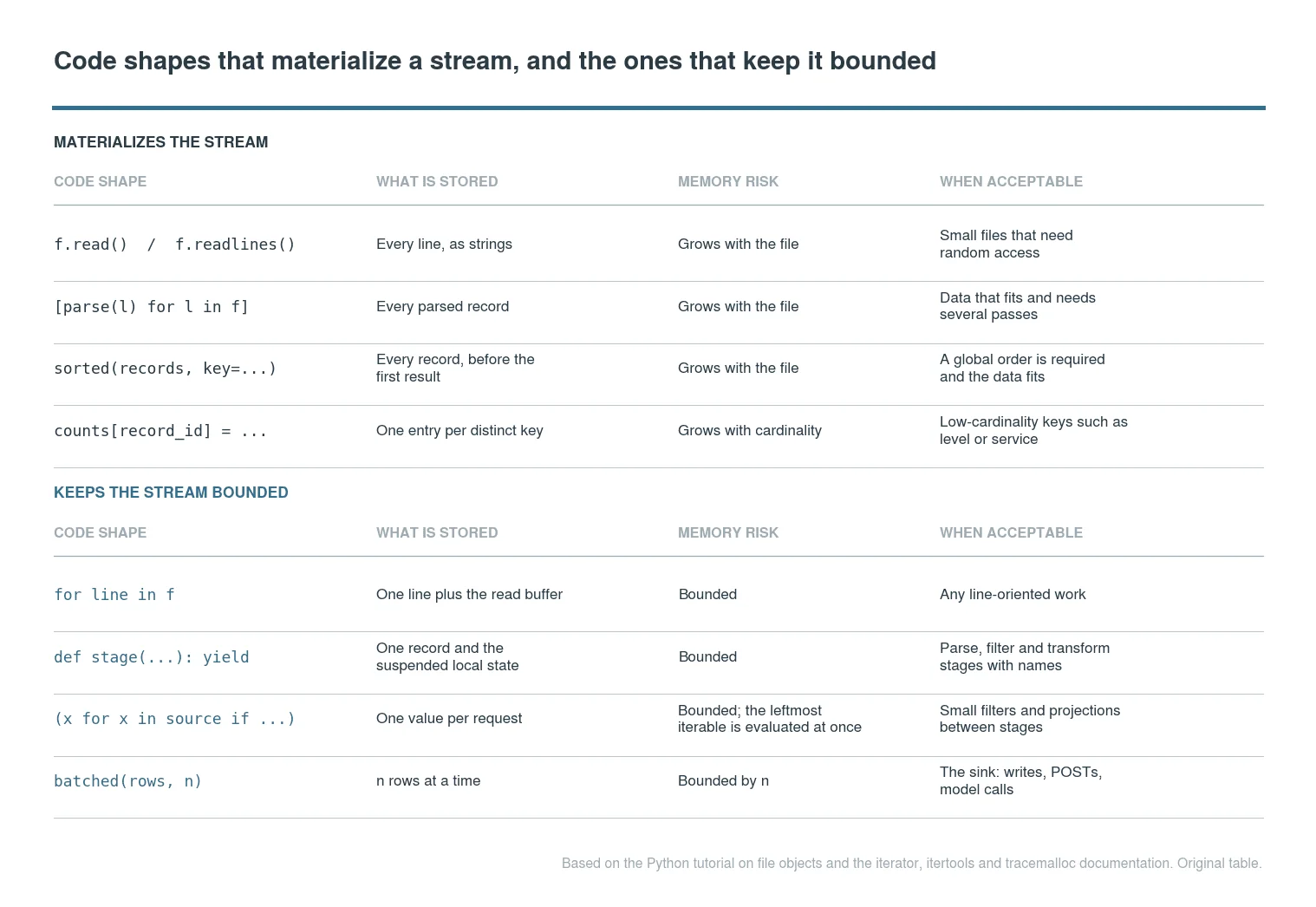 The code shapes that materialise a stream and the ones that keep it bounded, with the case where each is acceptable. Alt text: four-column table comparing readlines, list comprehensions, sorted and dictionary accumulation against file iteration, generator functions, generator expressions and bounded batches, with what each stores, its memory risk and when it is acceptable. Credit: original table based on the Python iterator, itertools and tracemalloc documentation.