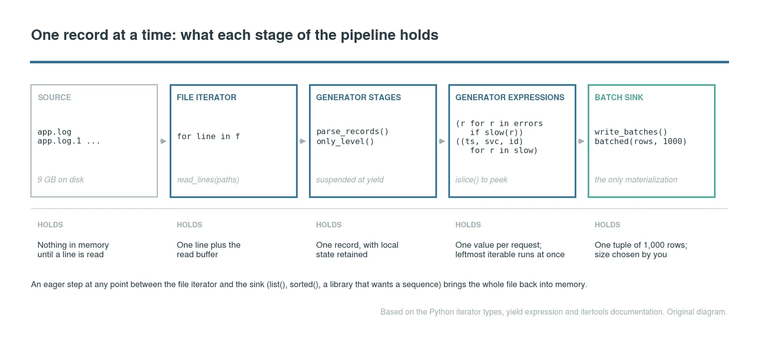 The four stages of the pipeline and what each one holds at any moment. Every stage passes one record along and keeps nothing; only the sink materialises, and only a batch at a time. Alt text: left-to-right diagram with a log file feeding a file iterator, a parse generator, a filter and projection generator expression, and a bounded batch sink, each labelled with the memory it holds. Credit: original diagram based on the Python iterator, yield expression and itertools documentation.