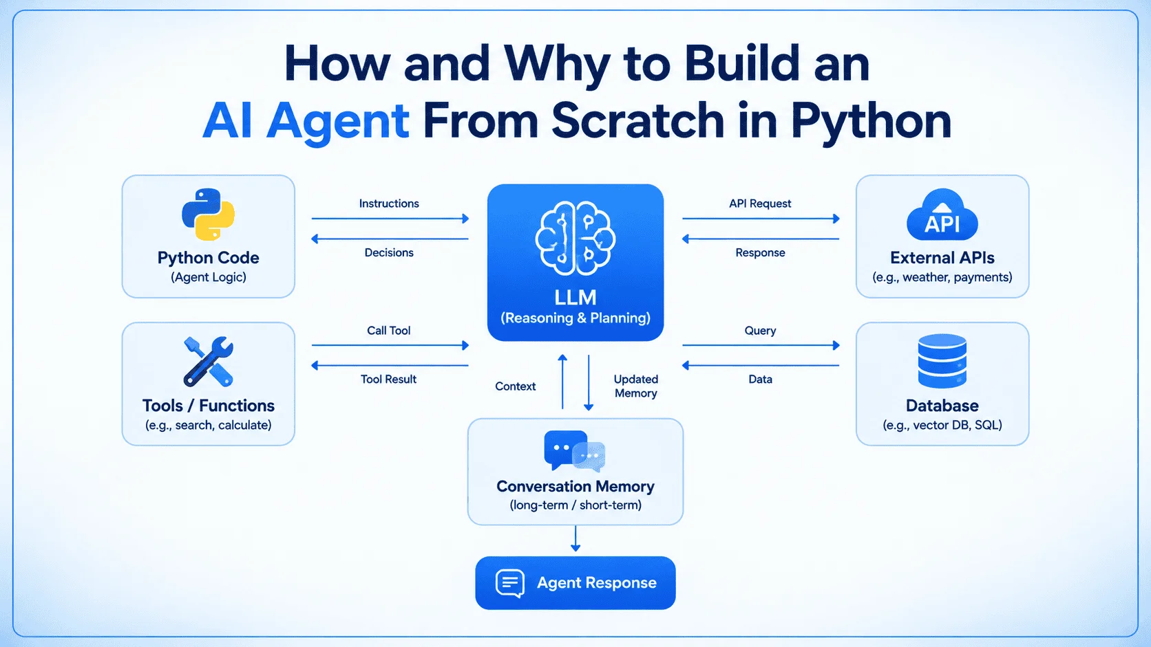 How and Why to Build an AI Agent from Scratch in Python